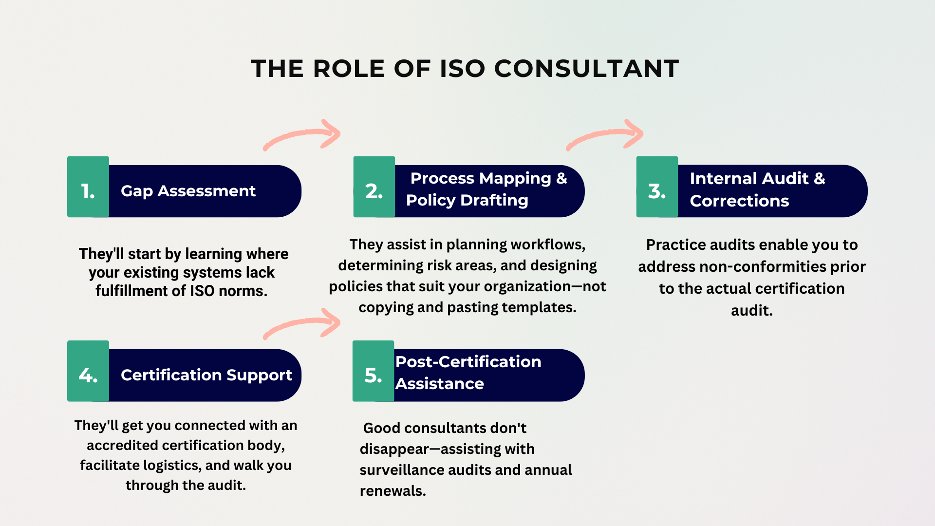 the role of the iso consultant:
