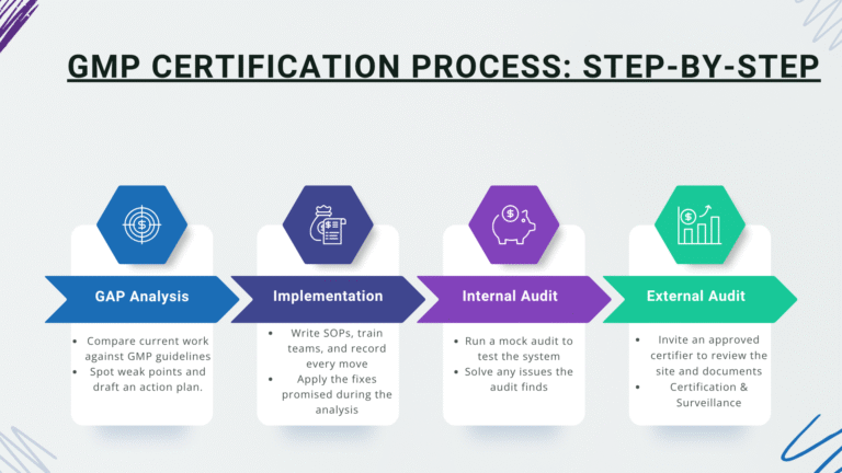 gmp certification process: step-by-step.