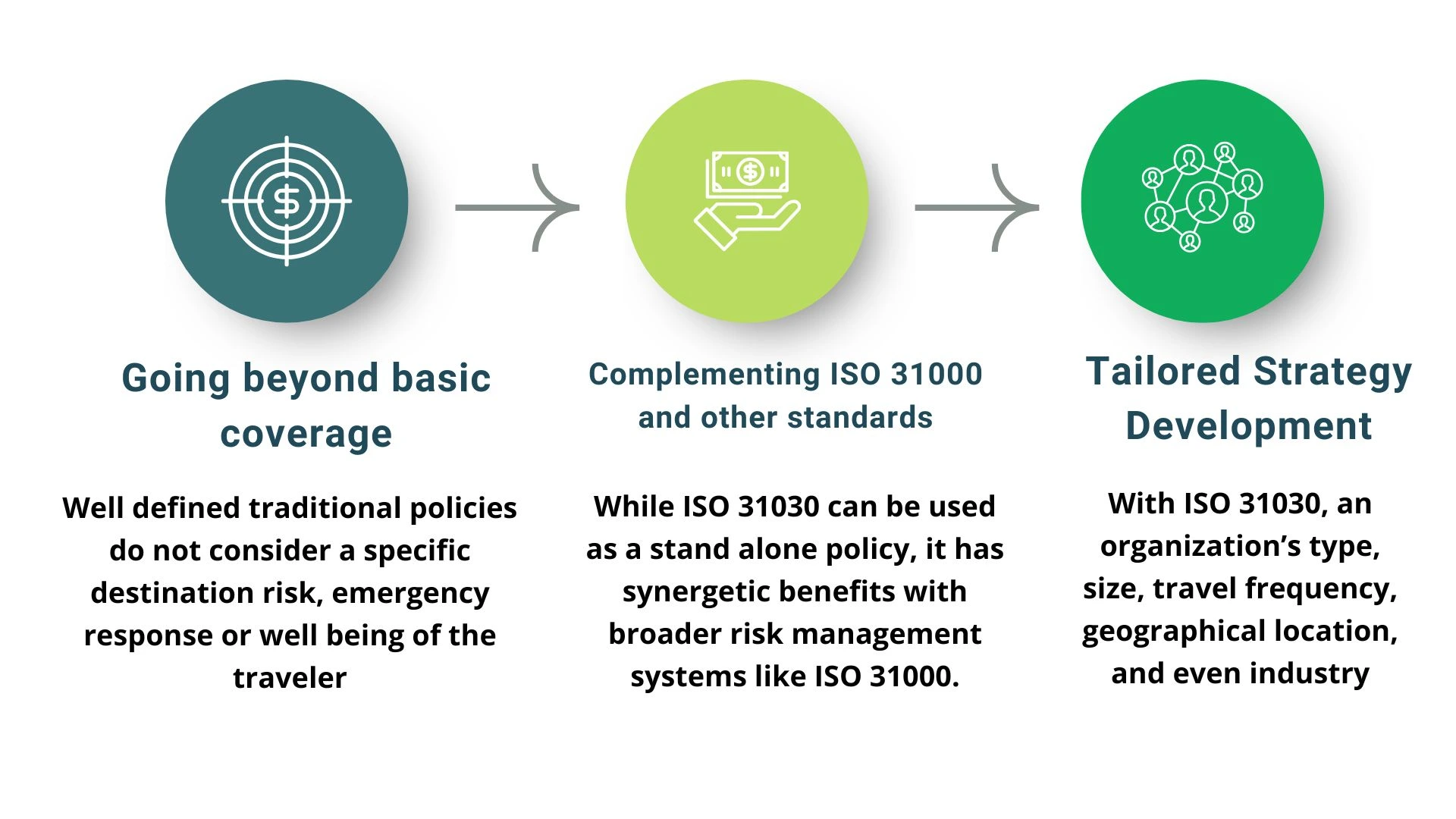 iso 31030 vs. traditional travel policies