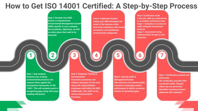How to Get ISO 14001 Certified: A Step-by-Step Process.