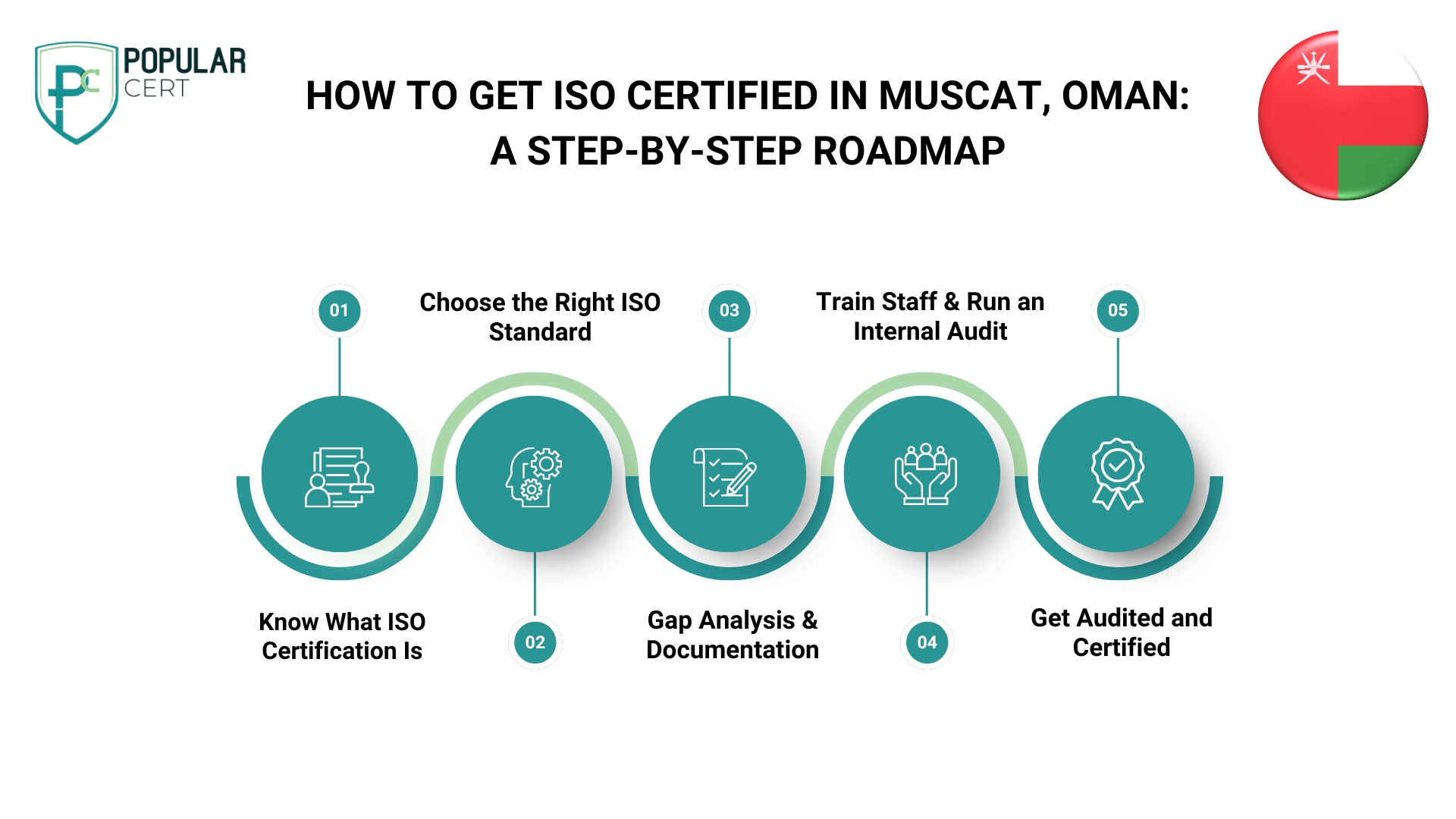 How to Get ISO Certified in MUSCAT, OMAN: A Step-by-Step Roadmap