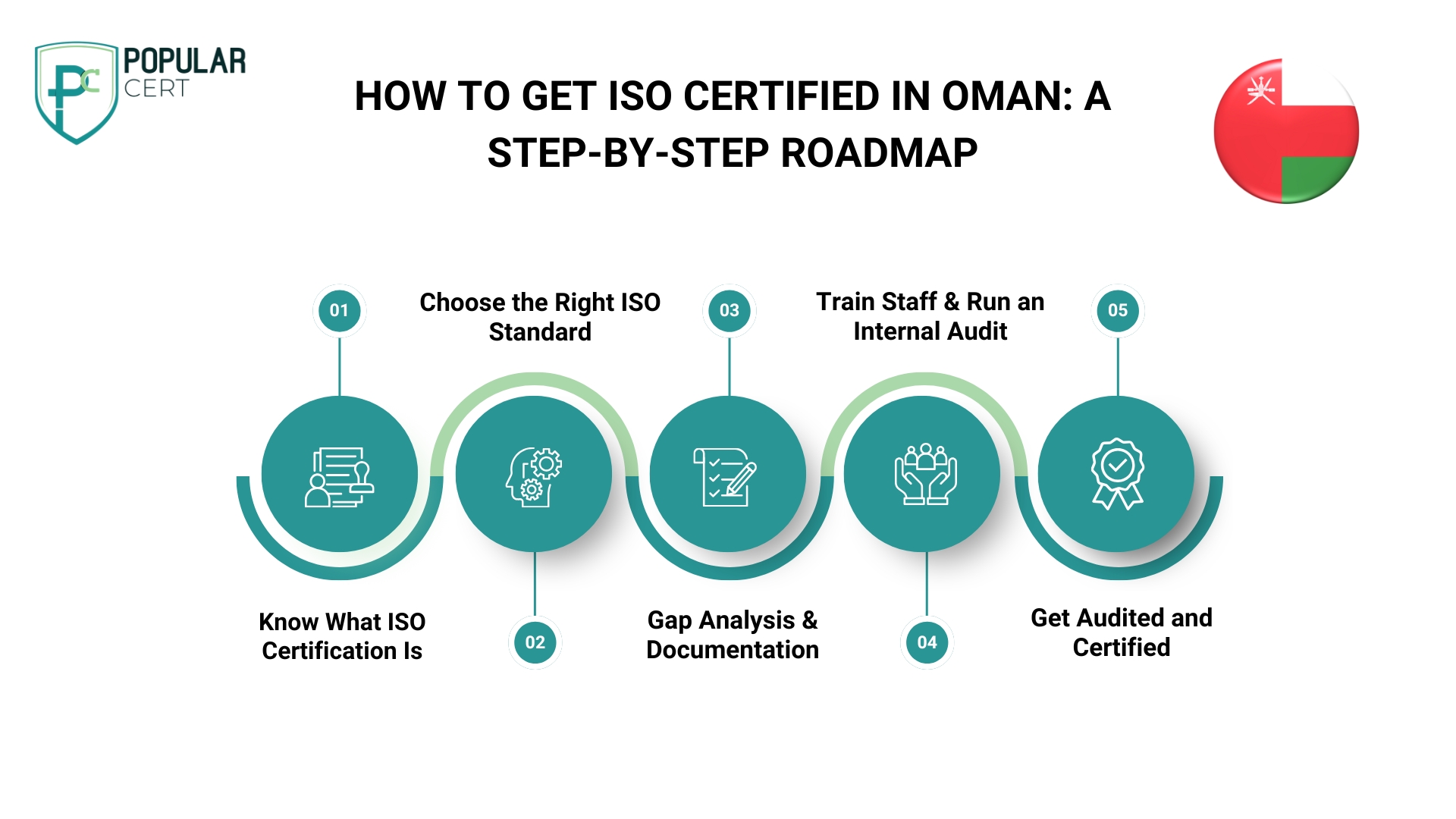 how to get iso certified in oman: a step-by-step roadmap