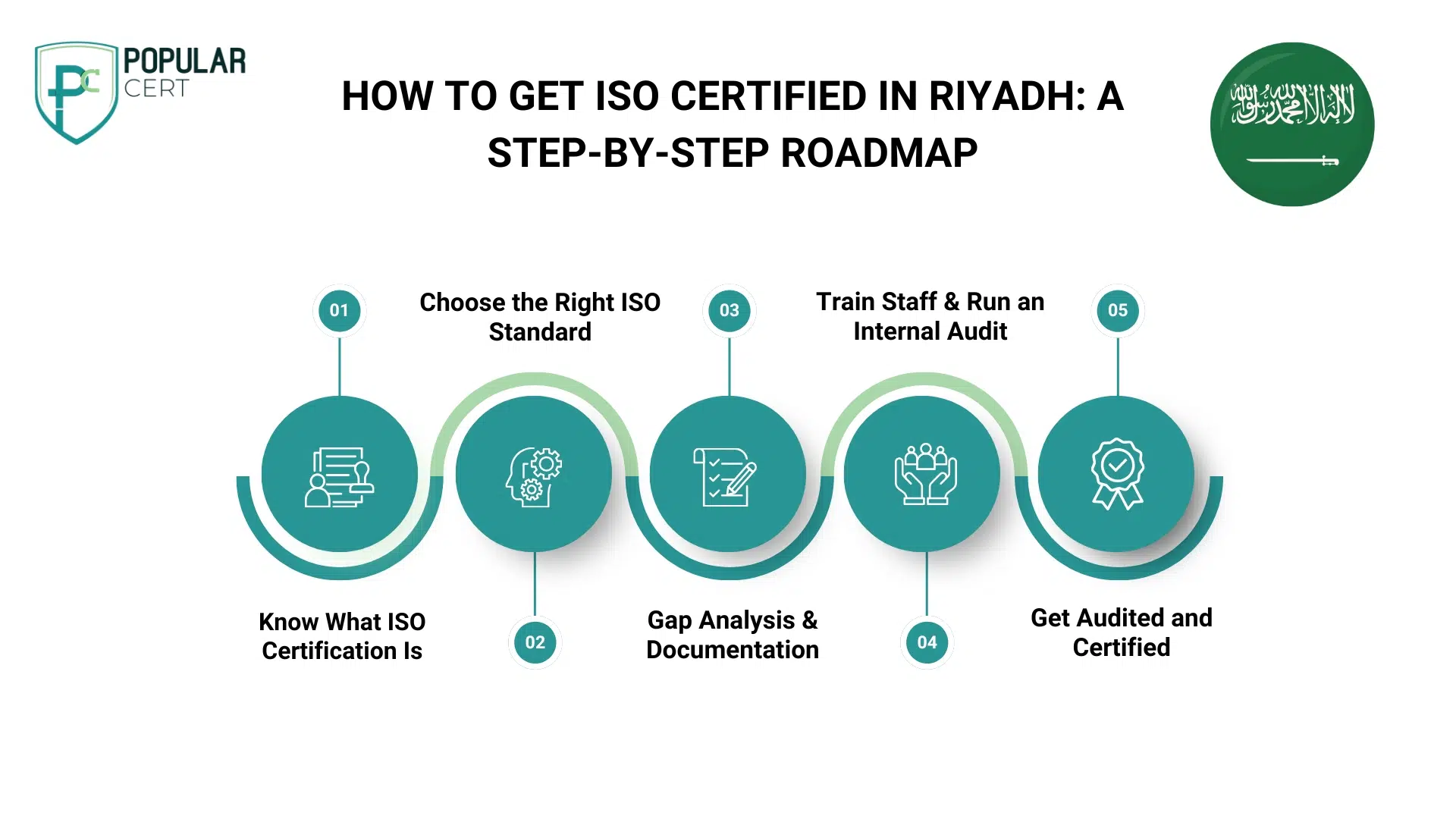how to get iso certified in riyadh a step-by-step roadmap