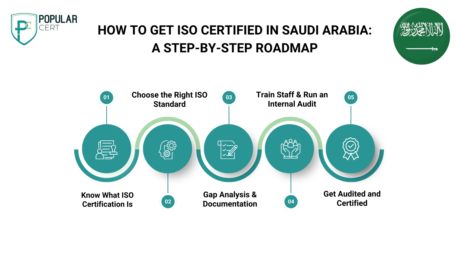 How to Get ISO Certified in Saudi Arabia A Step-by-Step Roadmap