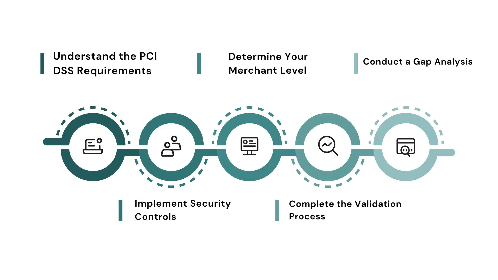 how to get pci dss certification: step-by-step process