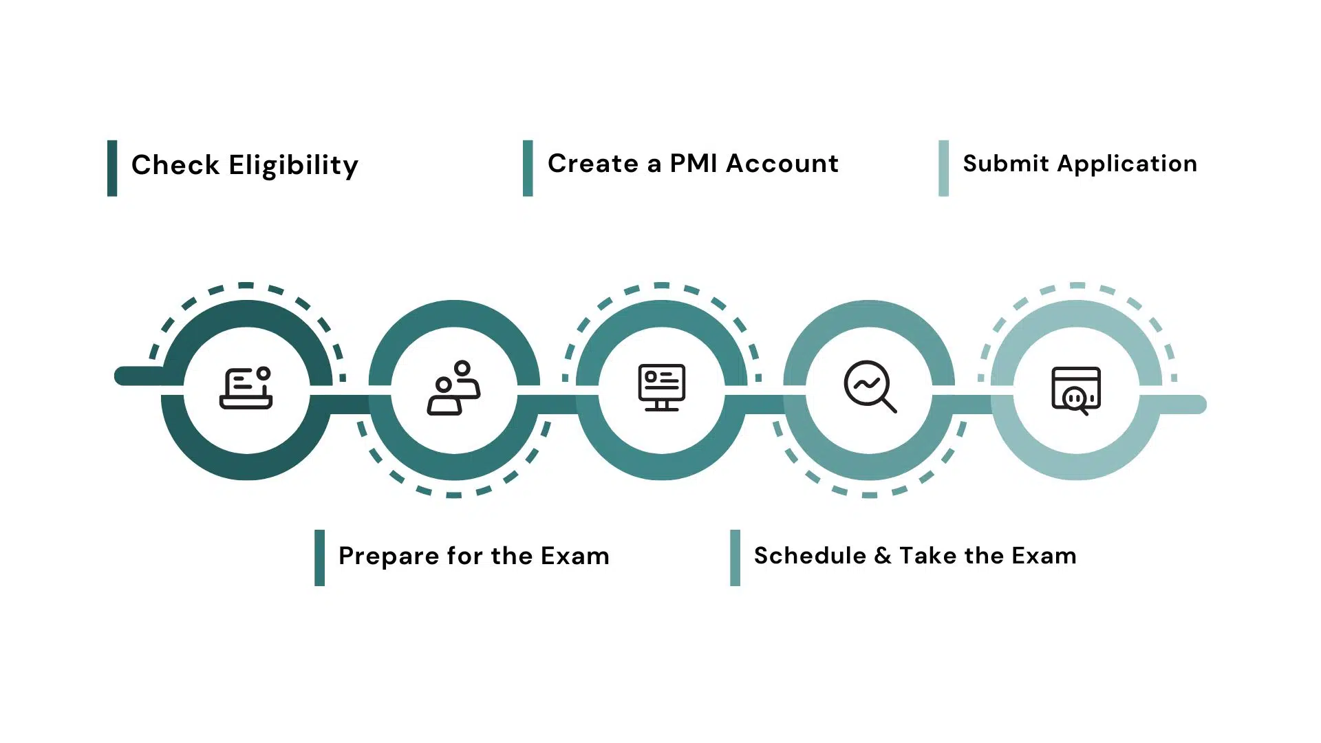 pmp certification – complete guide to becoming a certified project manager