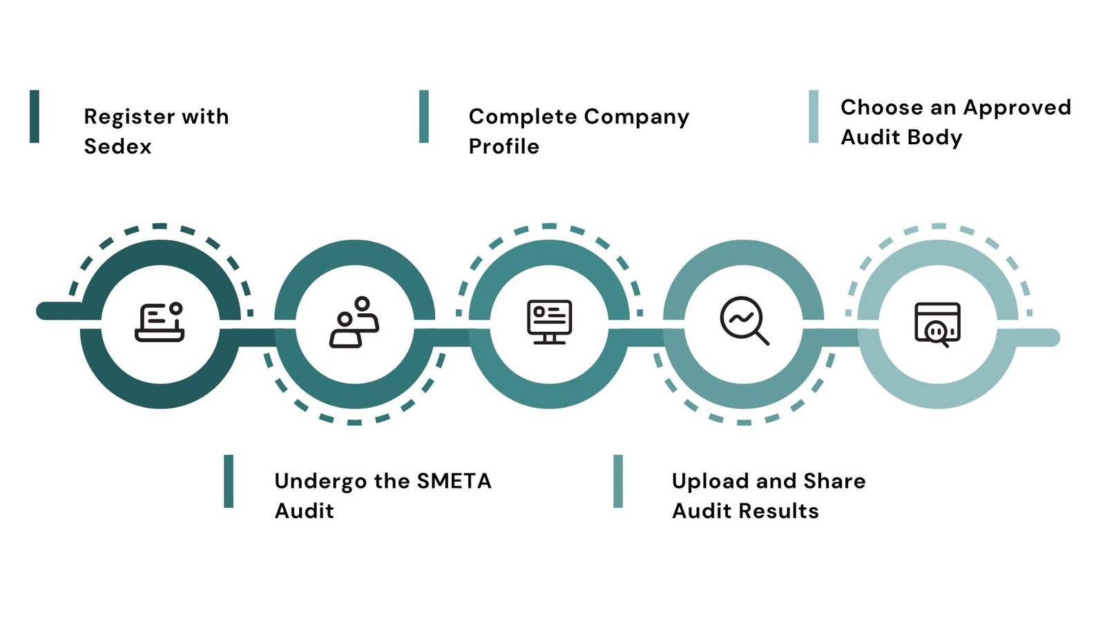 How to achieve Sedex Certification
