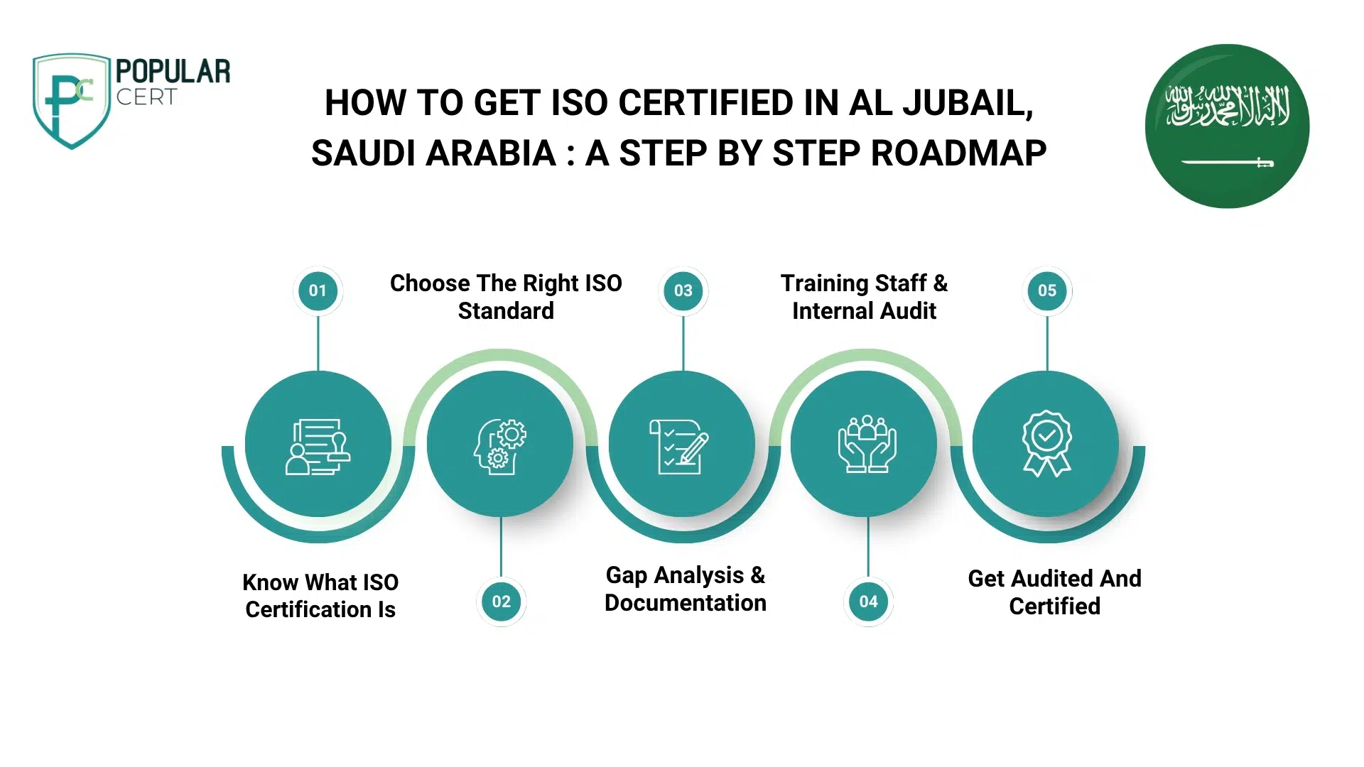 how to get iso certified in al jubail, saudi arabia a step by step roadmap