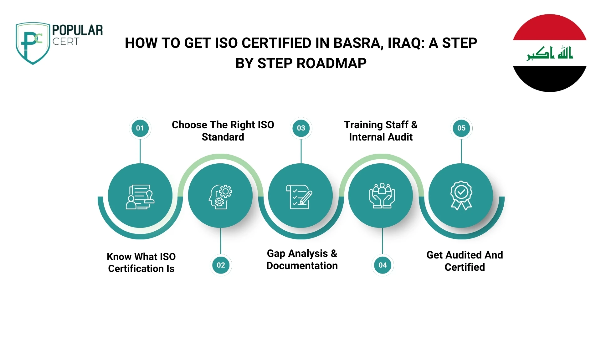 how-to-get-iso-certified-in-basra-iraq-a-step-by-step-roadmap