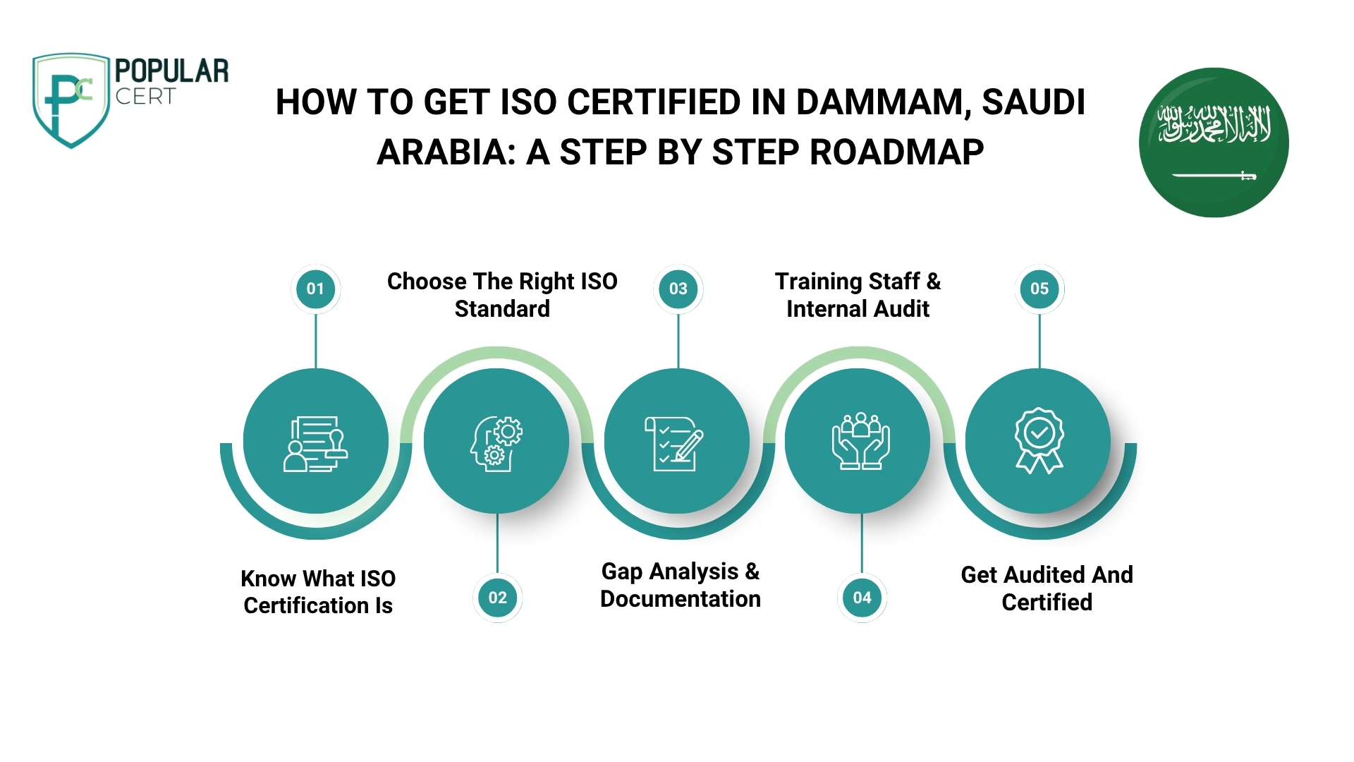 How to get ISO certified in Dammam, Saudi Arabia A step by step roadmap
