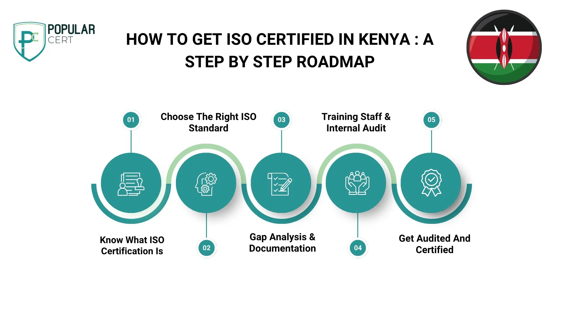 how to get iso certified in kenya a step by step roadmap