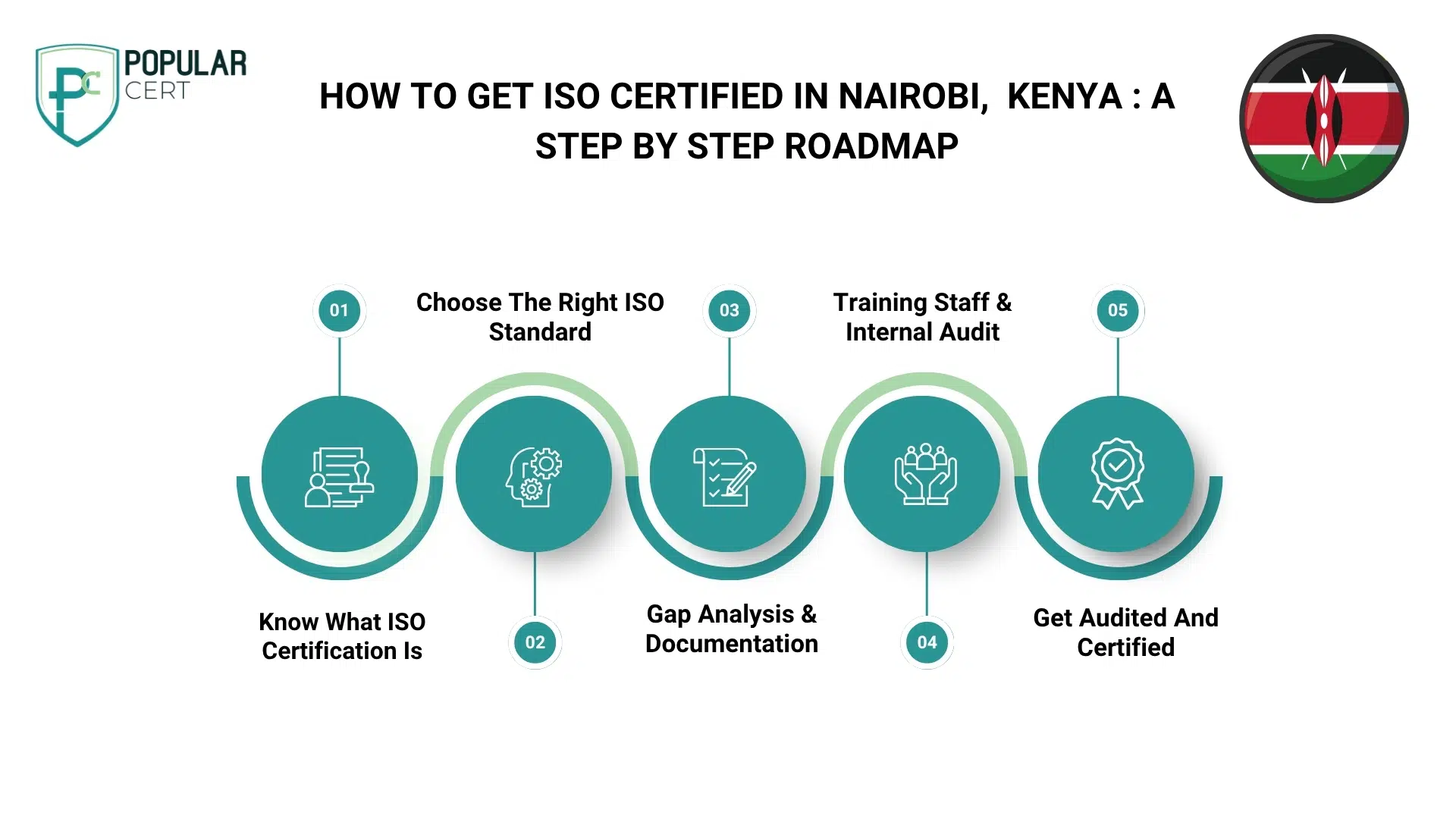 How to get ISO certified in Nairobi, Kenya A step by step roadmap