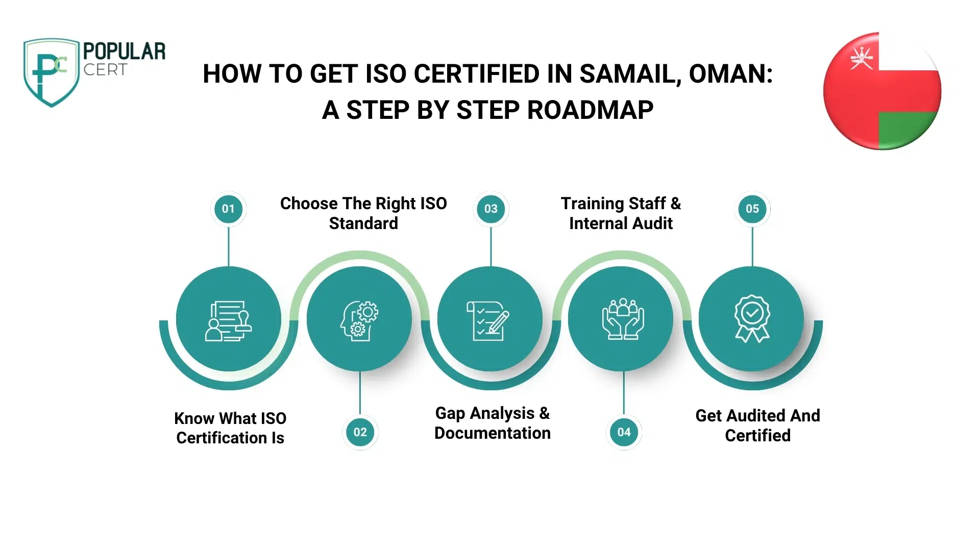 How to get ISO certified in Samail, Oman: A step by step roadmap