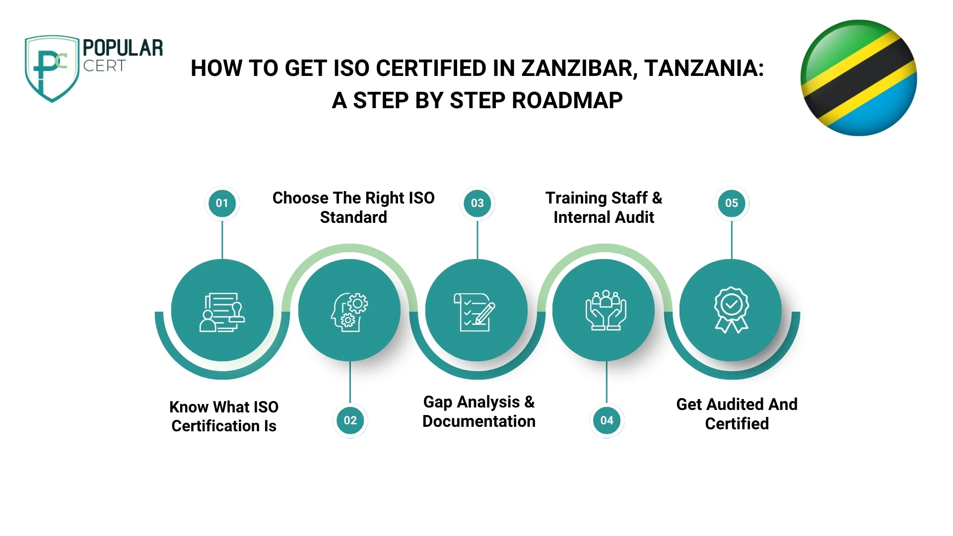 How to get ISO certified in Zanzibar, Tanzania A step by step roadmap