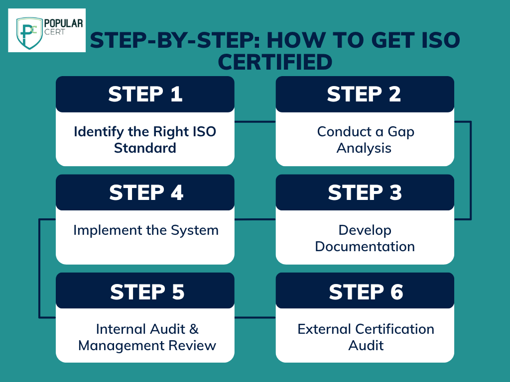 iso certification beginner’s guide to iso certification in 2025: steps, benefits & how to get started