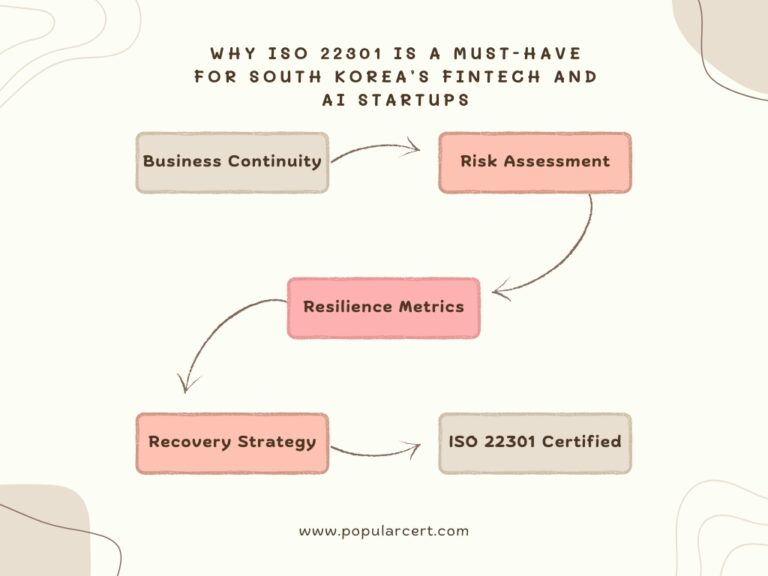 iso 22301 in south korea – ensuring business continuity for fintech and ai startups