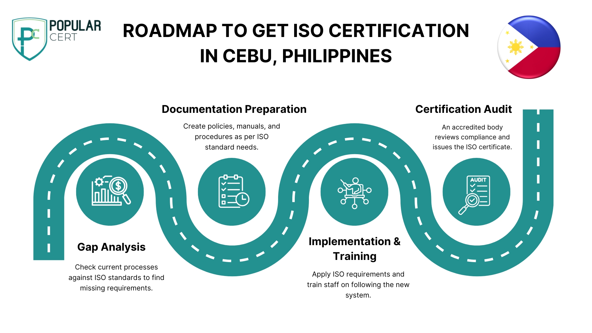 roadmap to get iso certification in cebu, philippines