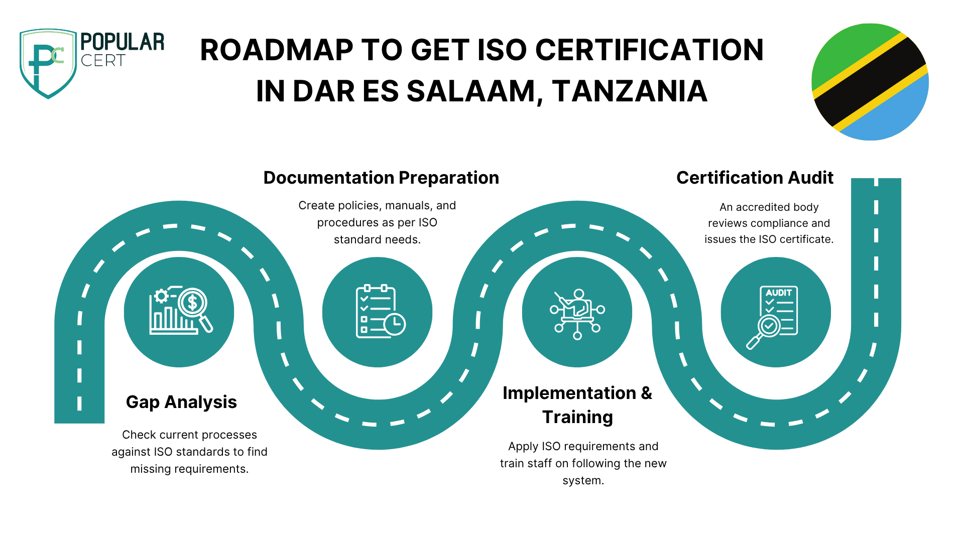 roadmap to get iso certification in dar es salaam tanzania haccp certification in dar es salaam: your strategic advantage in the food industry