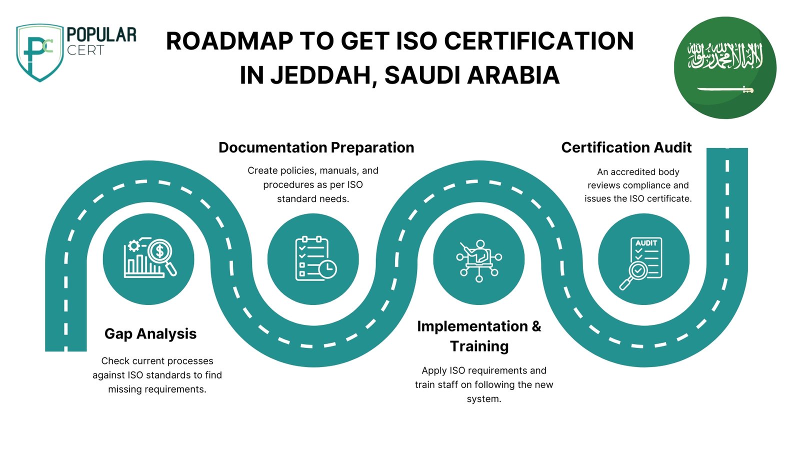 ROADMAP TO GET ISO CERTIFICATION IN JEDDAH,SAUDI ARABIA