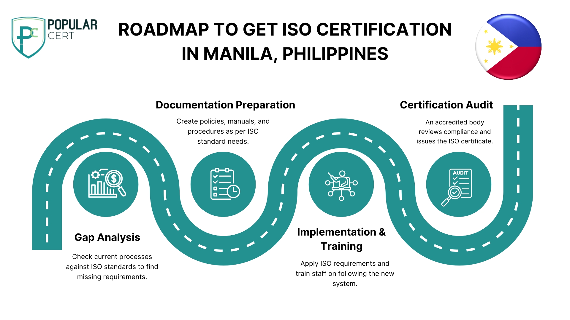 roadmap to get iso certification in kisumu, kenya