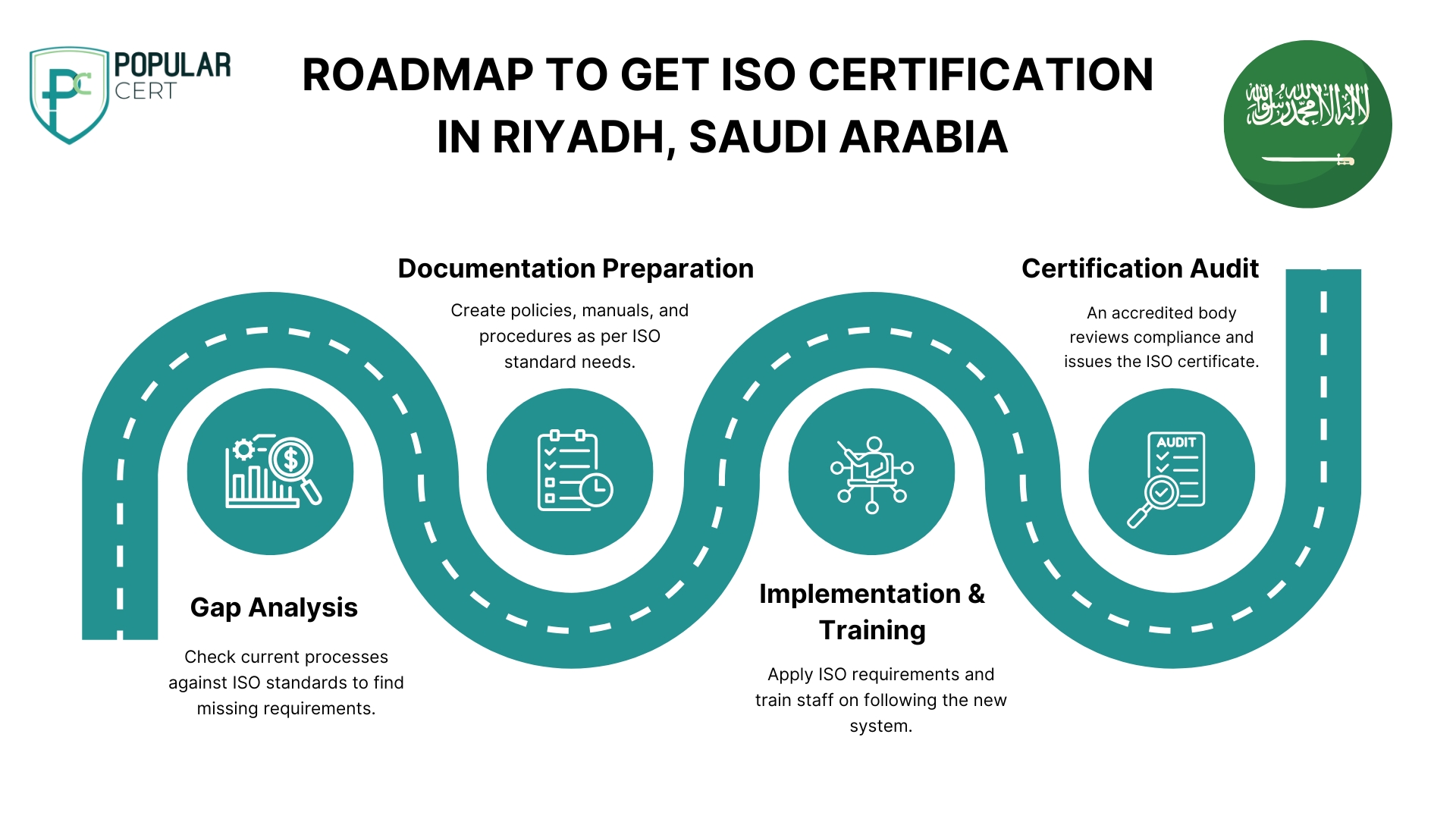 roadmap to get iso certification in riyadh, saudi arabia