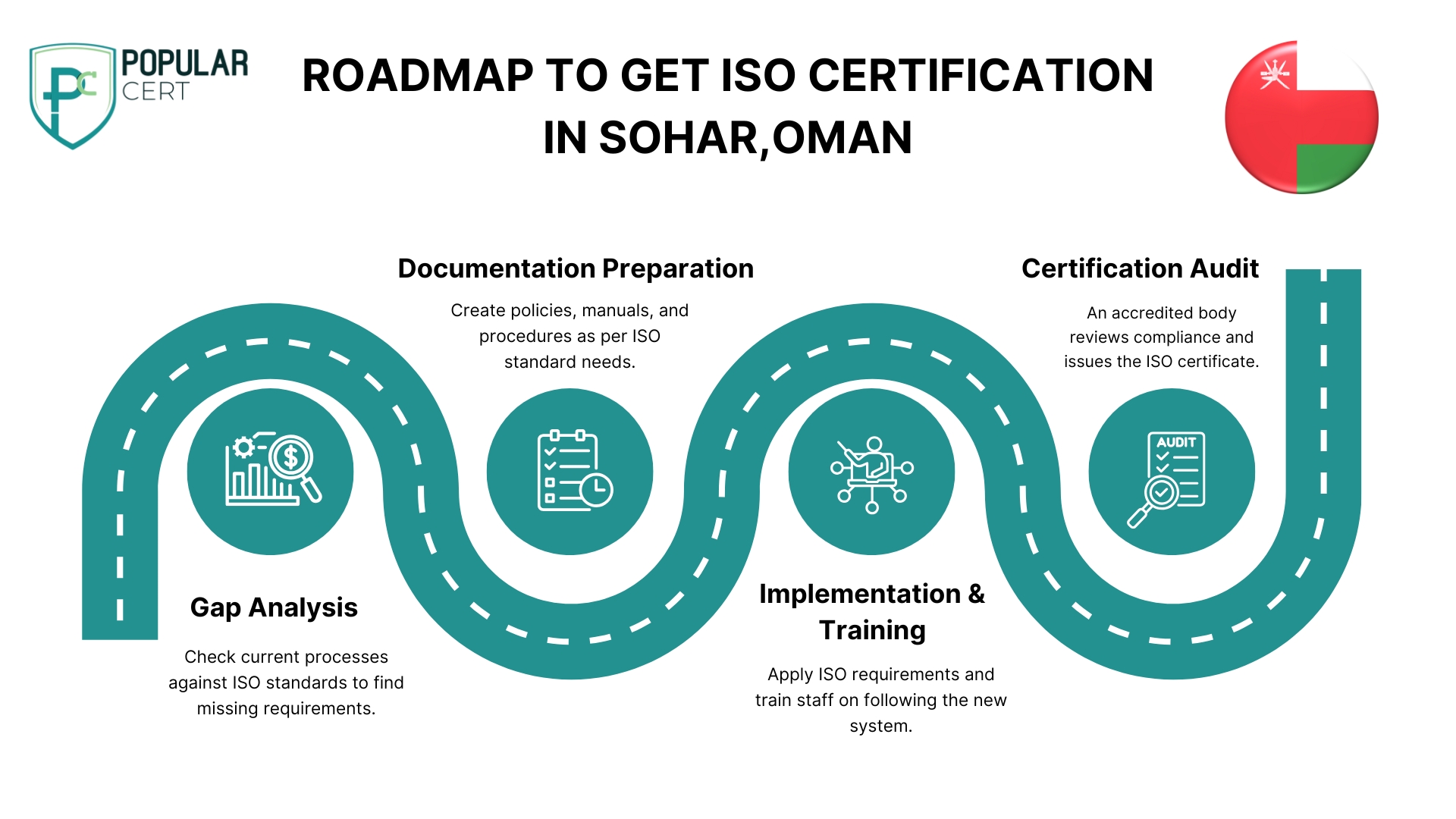 roadmap to get iso certification in sohar,oman