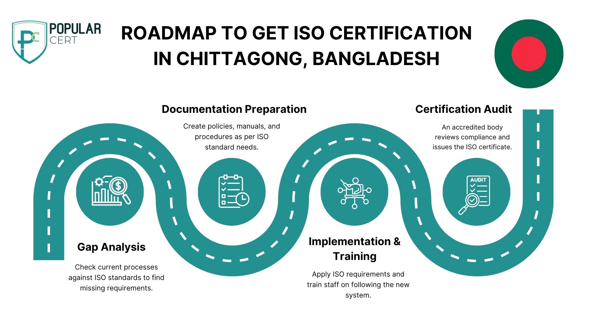 ROADMAP TO GET ISO CERTIFICATION IN Chittagong, Bangladesh