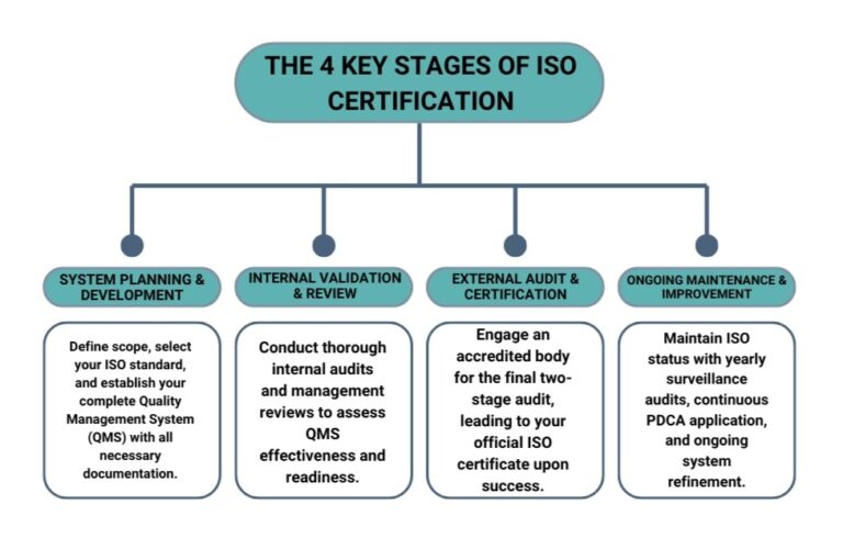 the 4 key stages of iso certification