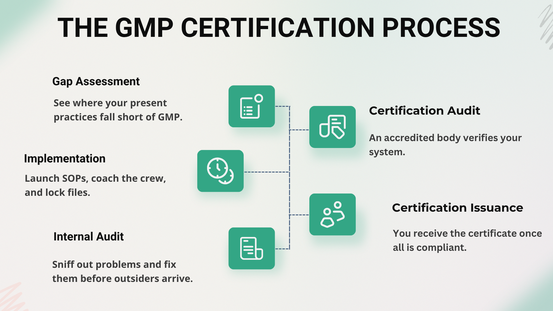 the gmp certification process 1 gmp certification: ensuring quality and safety at every stage of production