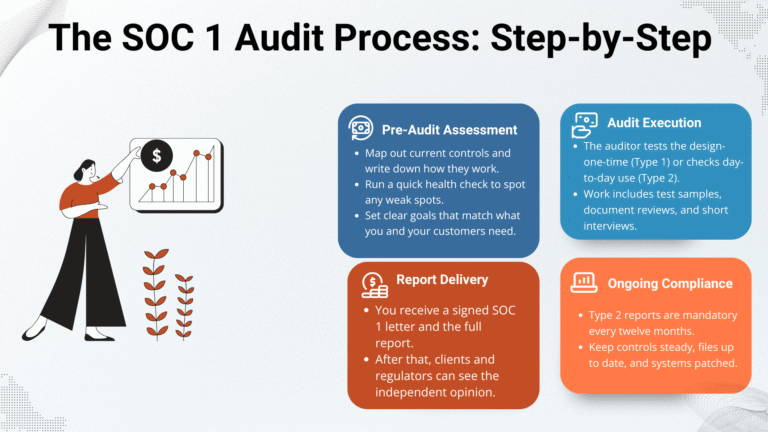 the soc 1 audit process: step-by-step.