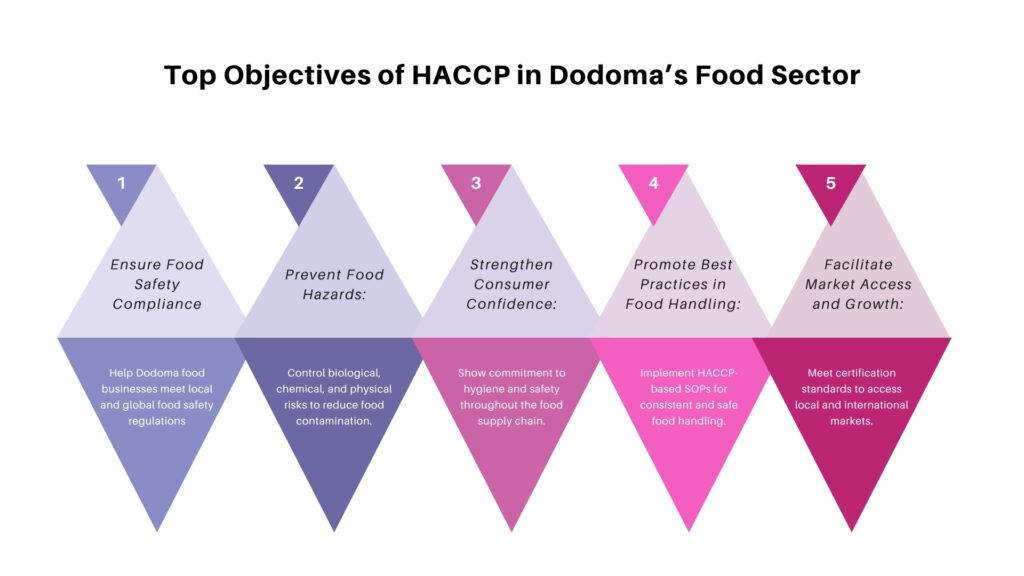 top-objectives-of-haccp-in-dodoma’s-food-sector