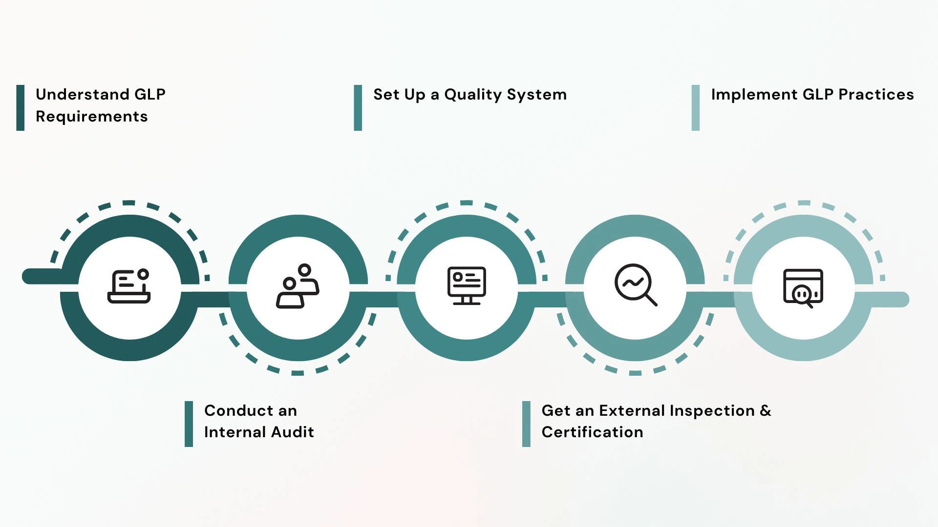 GLP-Certification