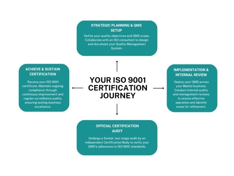 your iso 9001 certification journey iso 9001 certification in manila, philippines: your strategic edge for business growth
