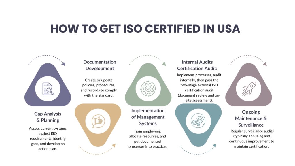 how-to-get-iso-certified-in-usa