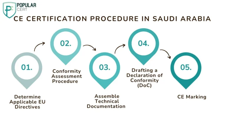CE Certification Procedure in Saudi Arabia