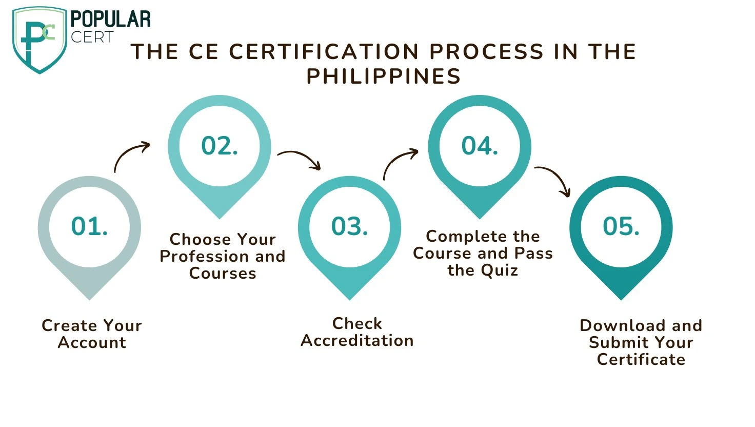 CE Certification Process In Philippines (2)
