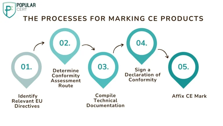 CE Mar Certification Process In Philippines