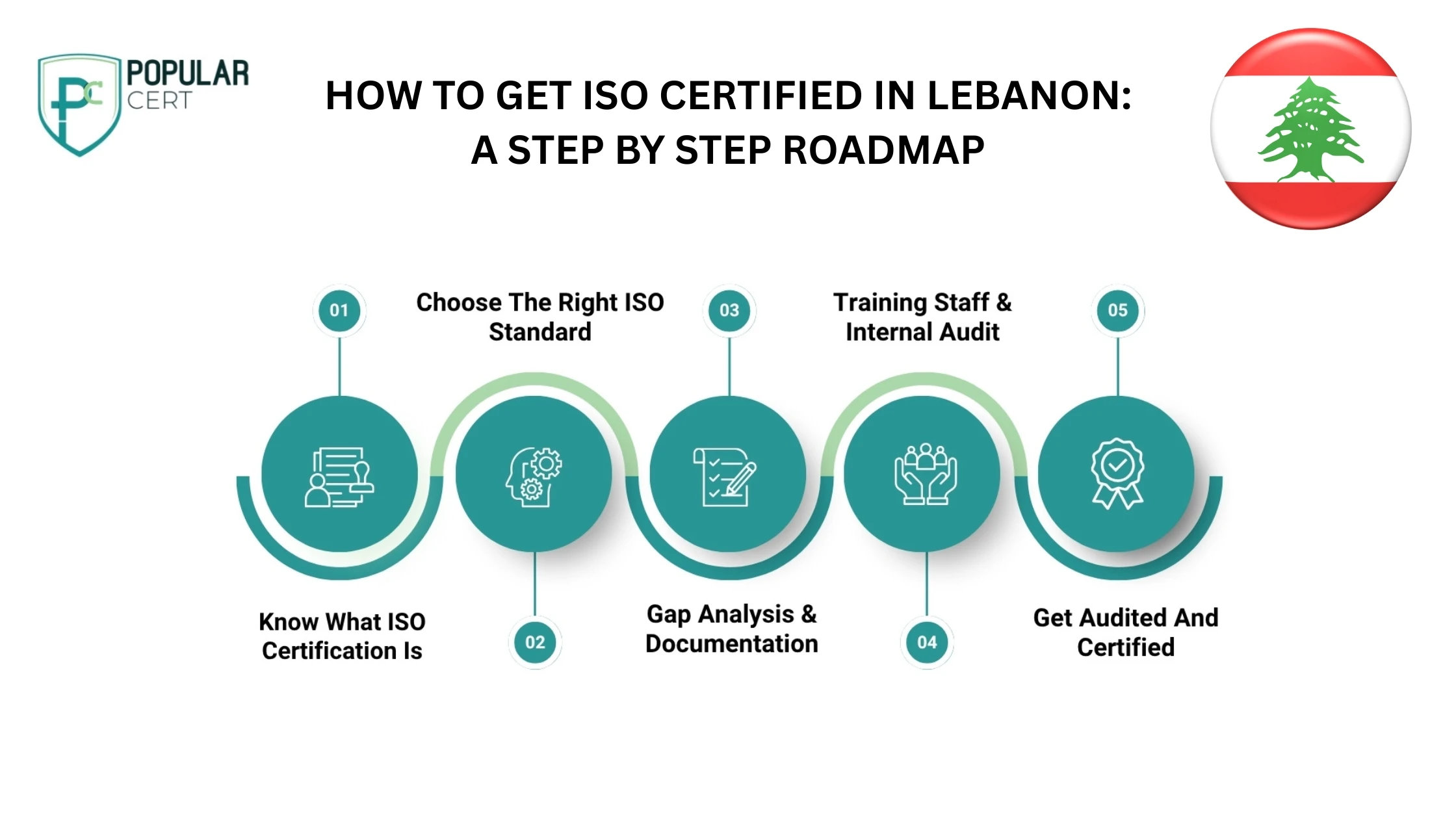 HOW TO GET ISO CERTIFIED IN LEBANON A STEP BY STEP ROADMAP