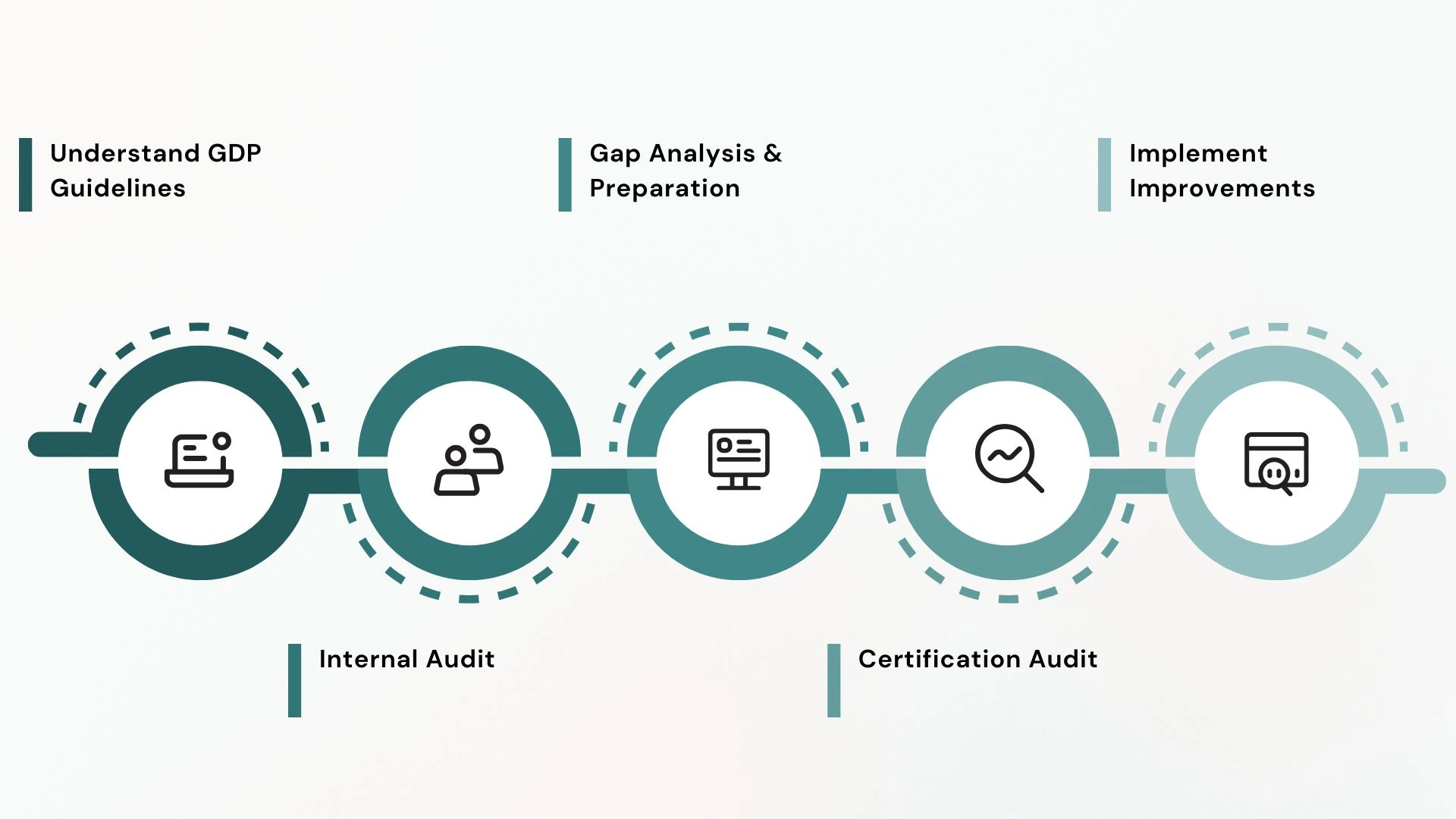 GDP Certification Step-by-Step Process