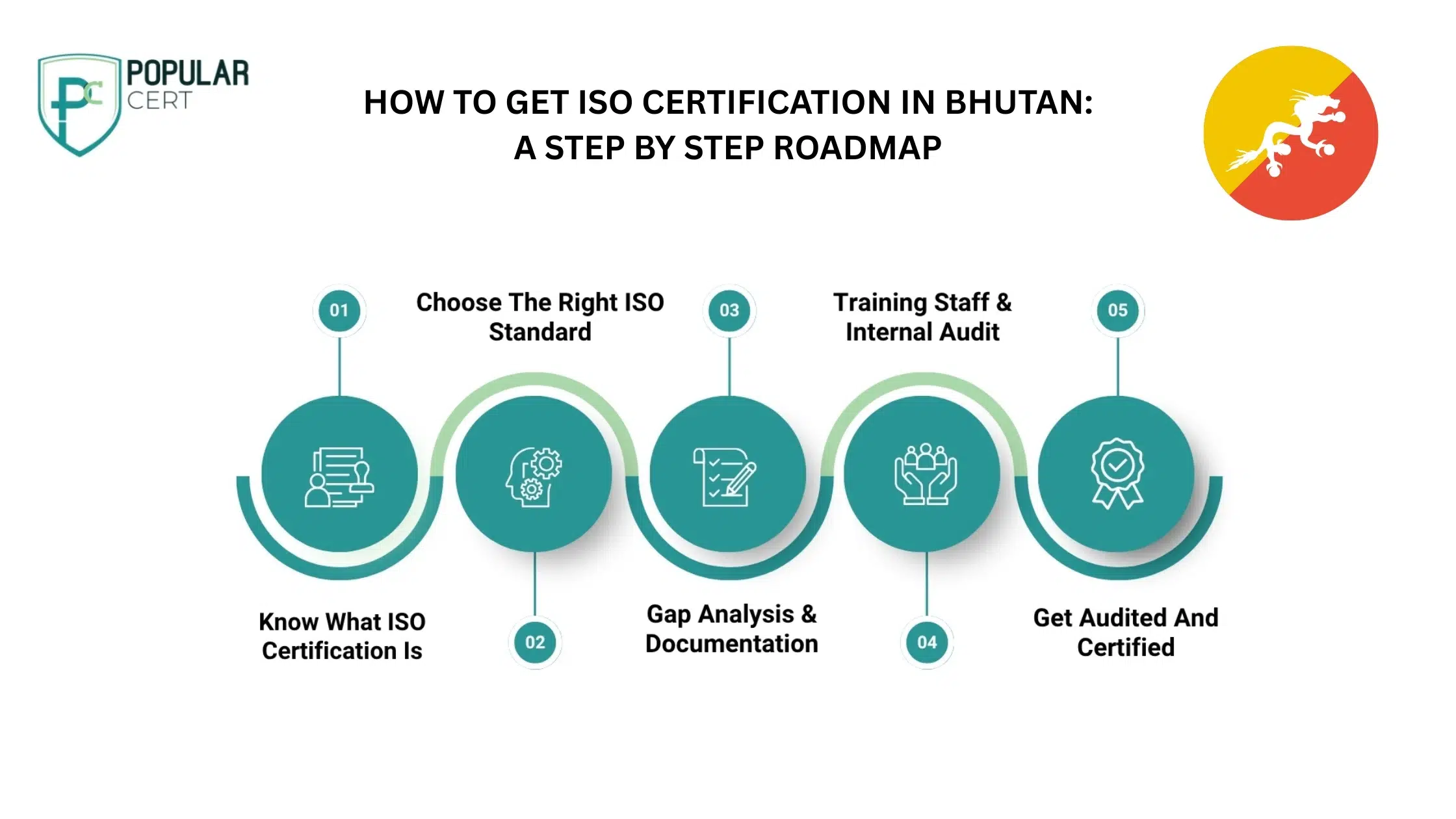 How to get ISO Certification in Bhutan: A step by step roadmap​