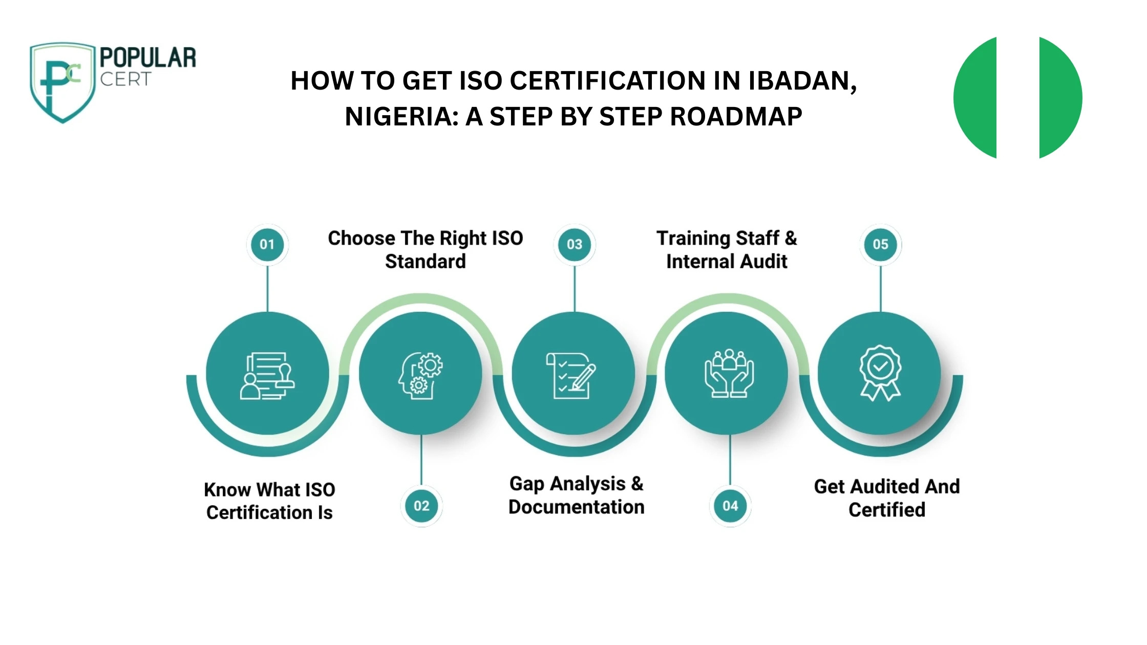 How to get ISO Certification in IBADAN, NIGERIA A step by step roadmap_