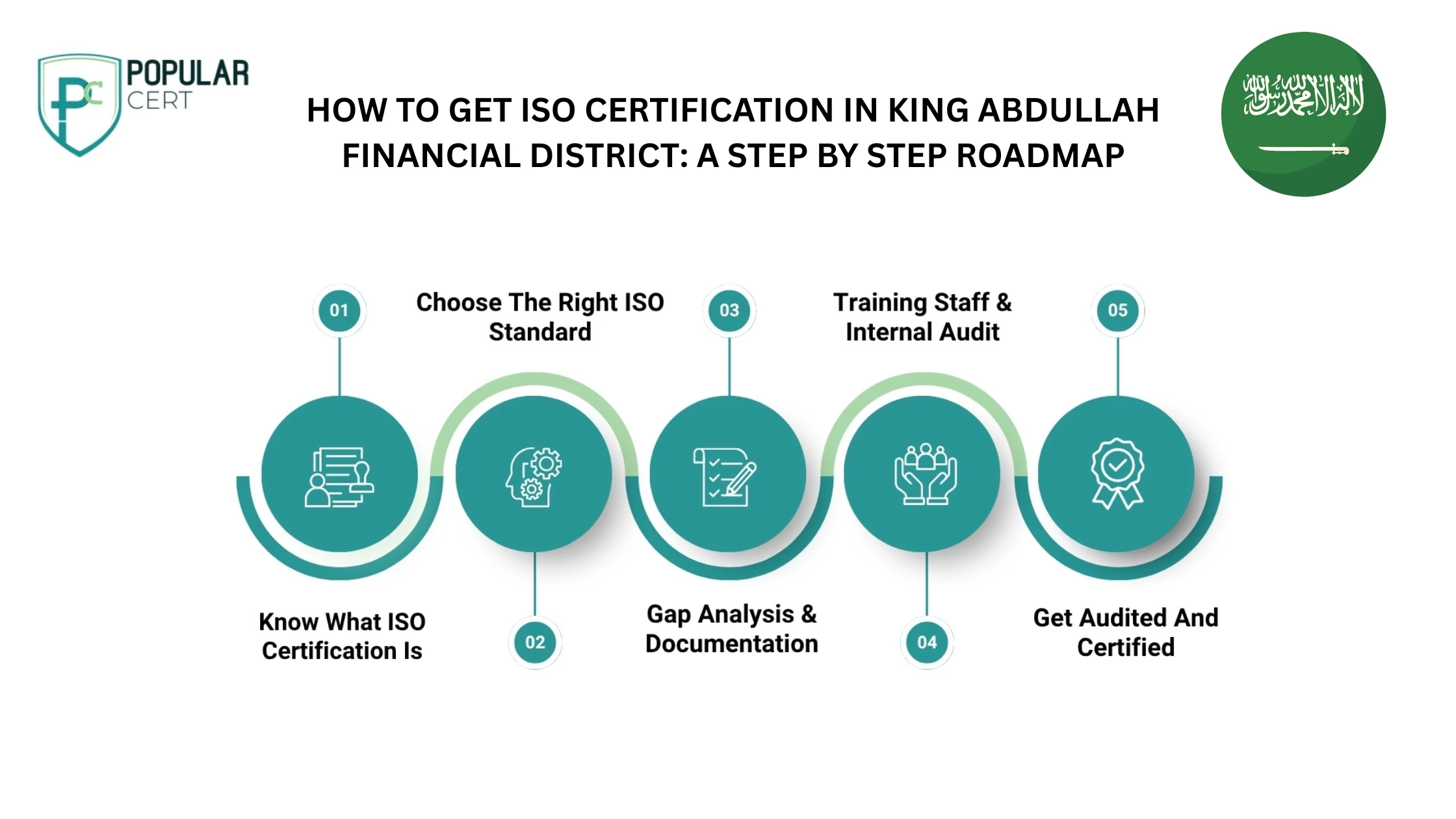 How to get ISO Certification in King Abdullah Financial District A step by step roadmap_