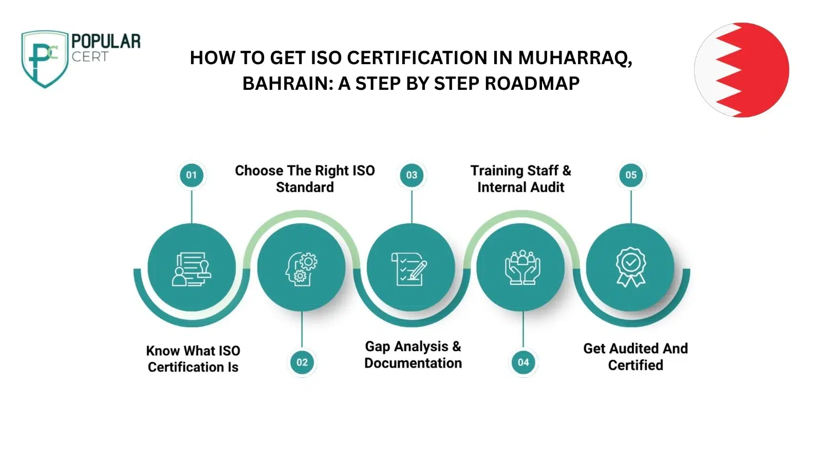 How to get ISO Certification in Muharraq, Bahrain A step by step roadmap