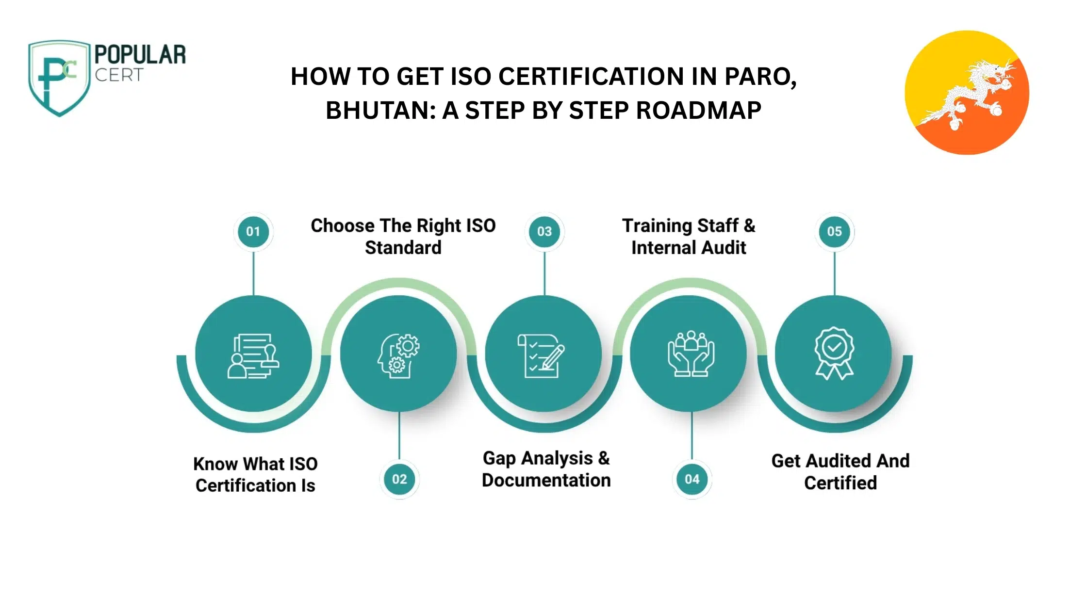 How to get ISO Certification in Paro, Bhutan: A step by step roadmap​