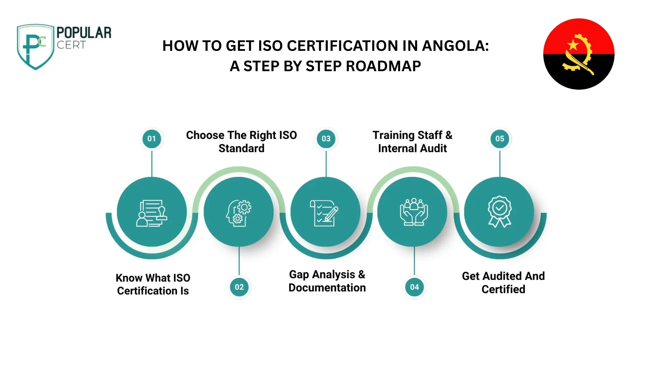 How to get ISO Certification in Angola: A step by step roadmap​