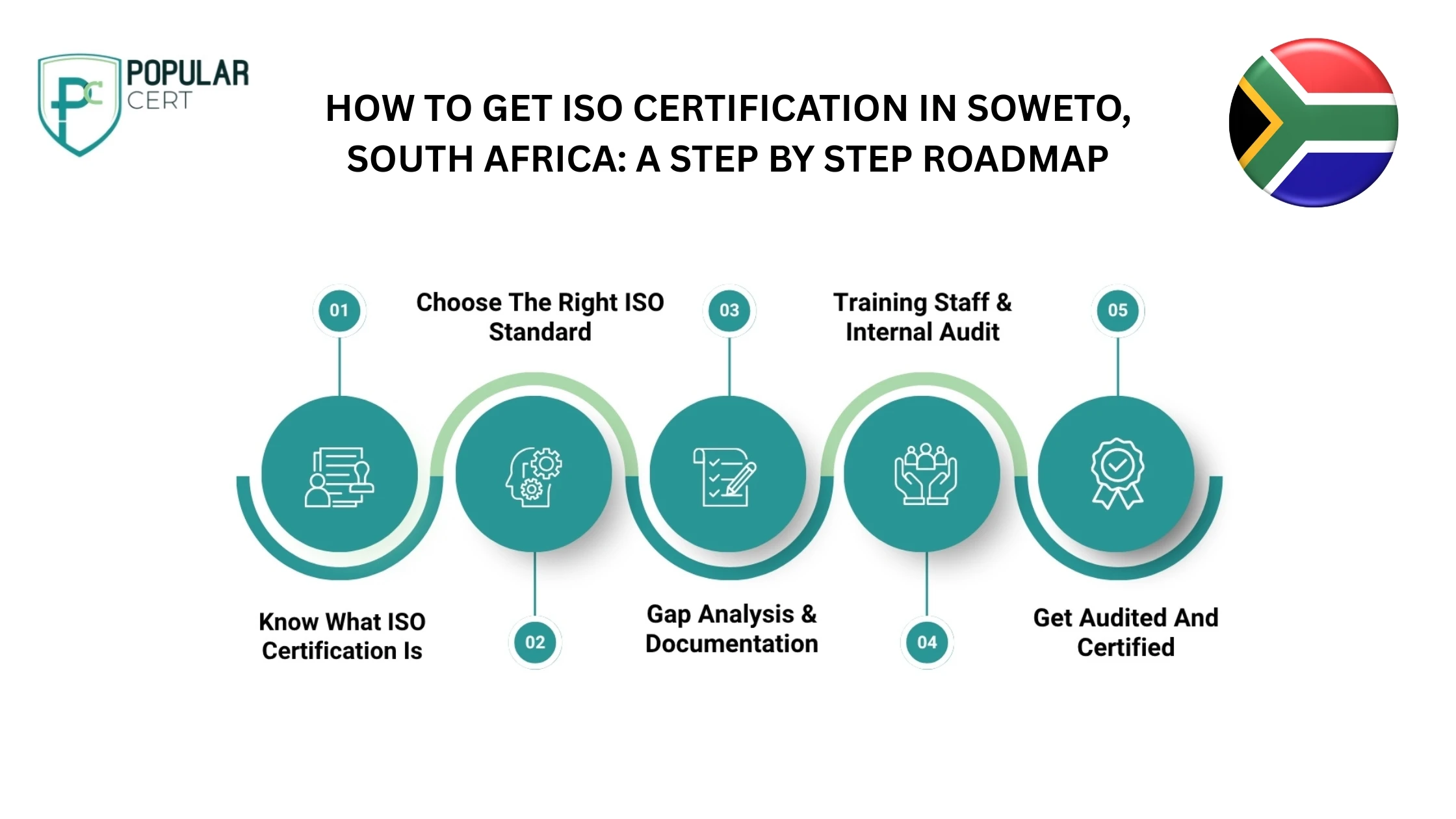 How to get ISO Certification in Soweto, South Africa A step by step roadmap_