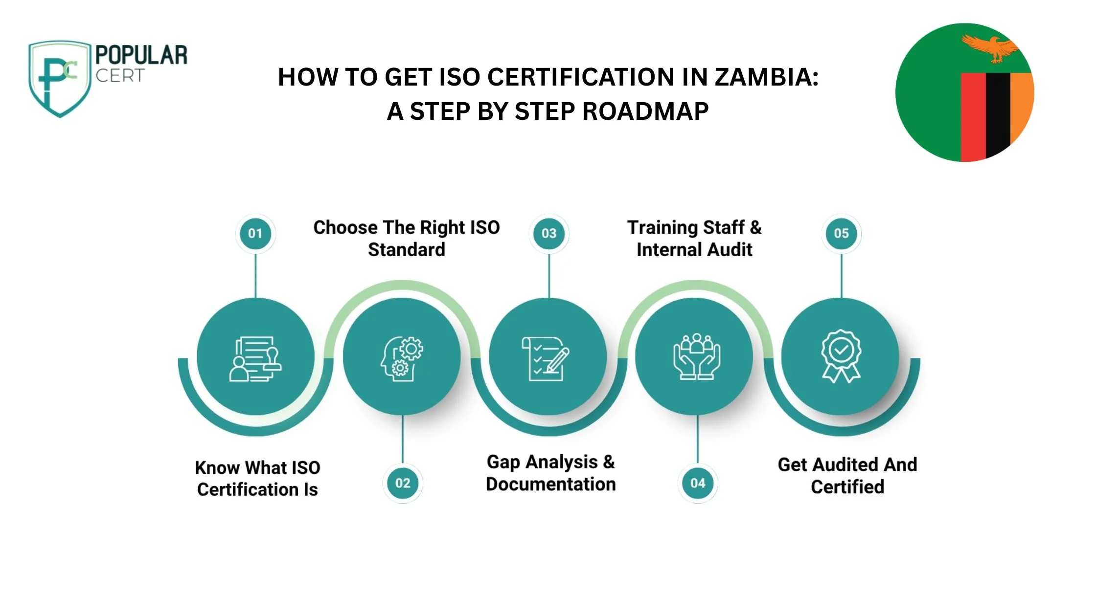 How-to-get-ISO-Certification-in-Zambia-A-step-by-step-roadmap
