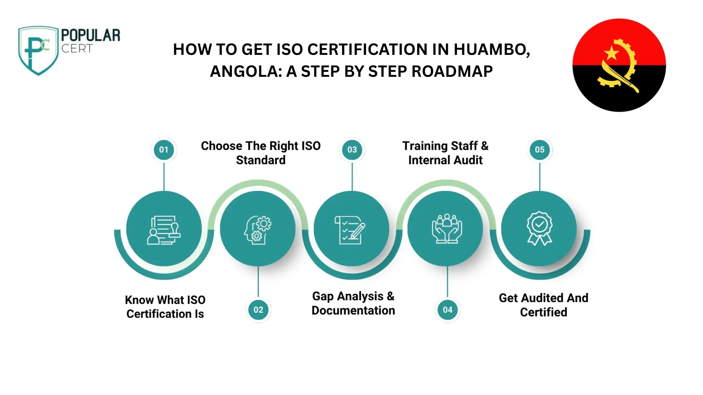 How to get ISO Certification in huambo, angola A step by step roadmap_