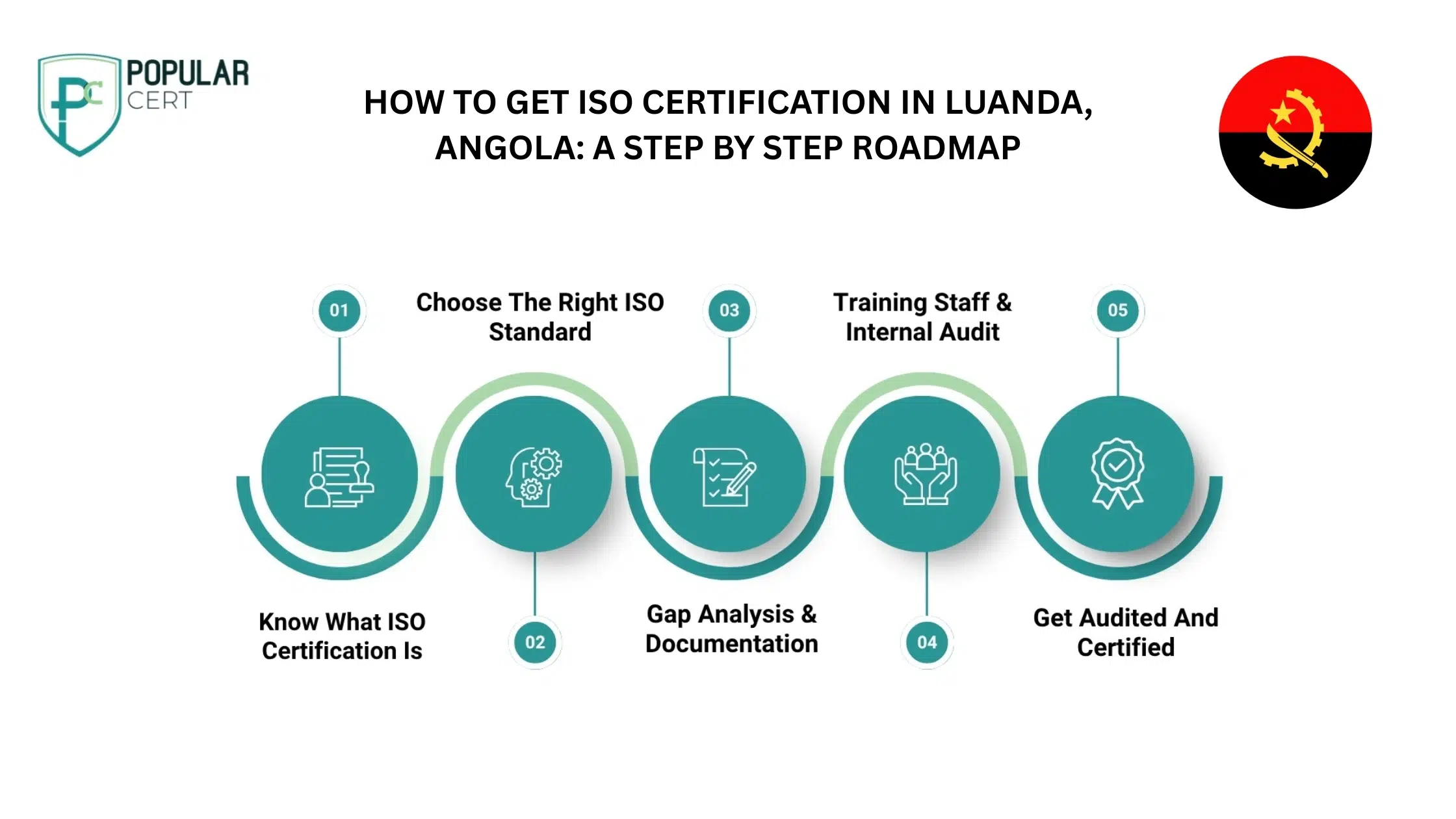 How to get ISO Certification in luanda, angola: A step by step roadmap​