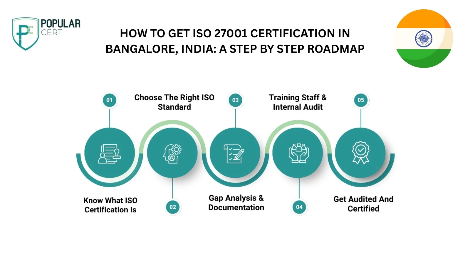 Bangalore ISO 27001 Certification process